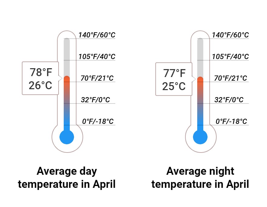 Average temperature
